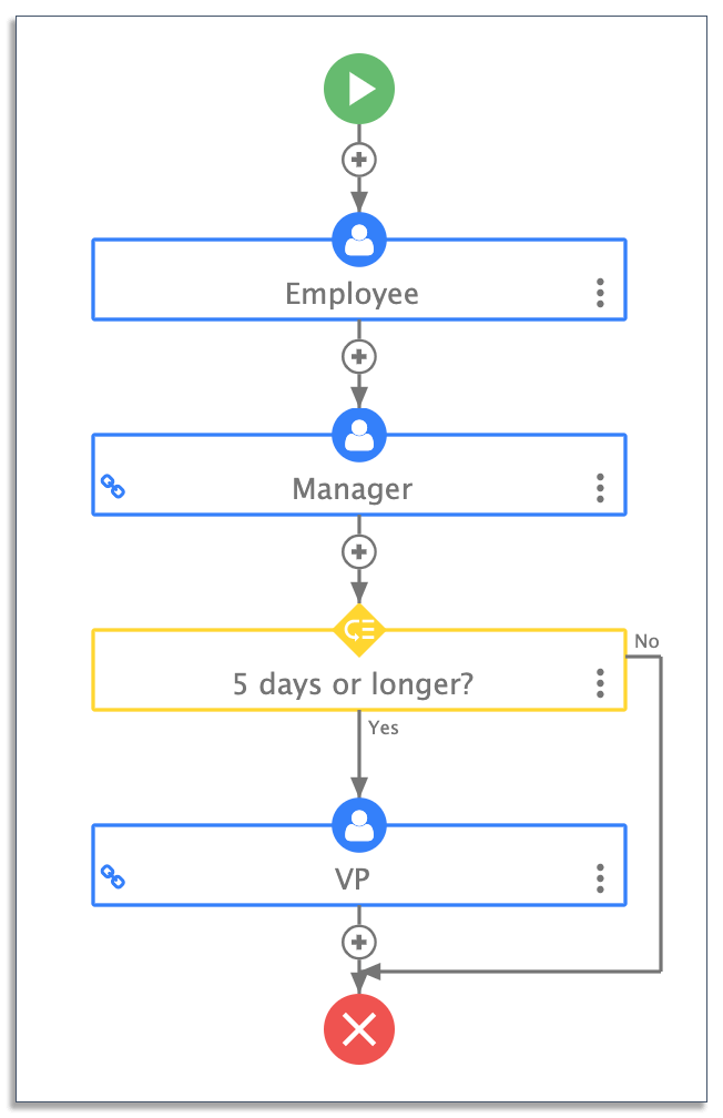 complex automatic routing workflow on frevvo