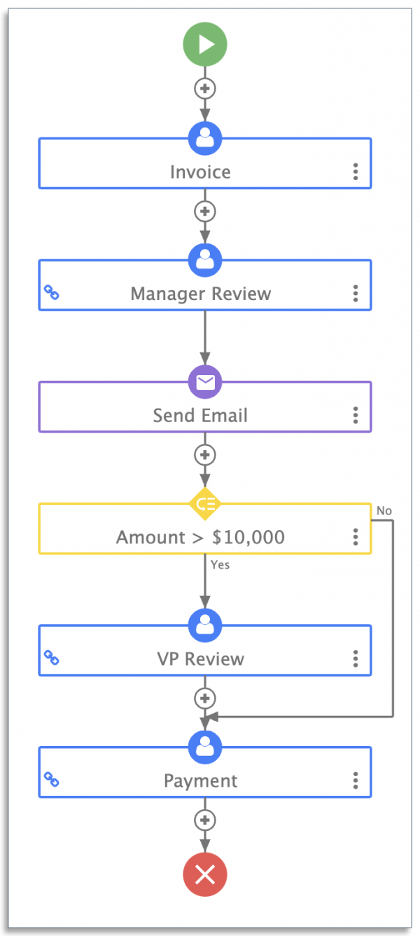 Invoice approval workflow Invoice approval workflow with a business rule