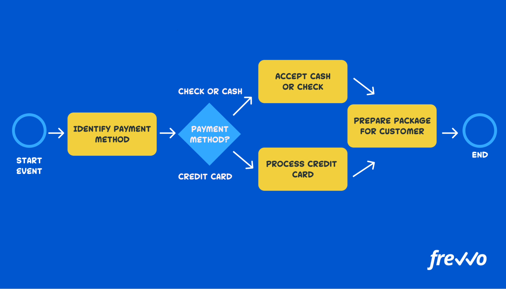 Payment process BPMN flow chart