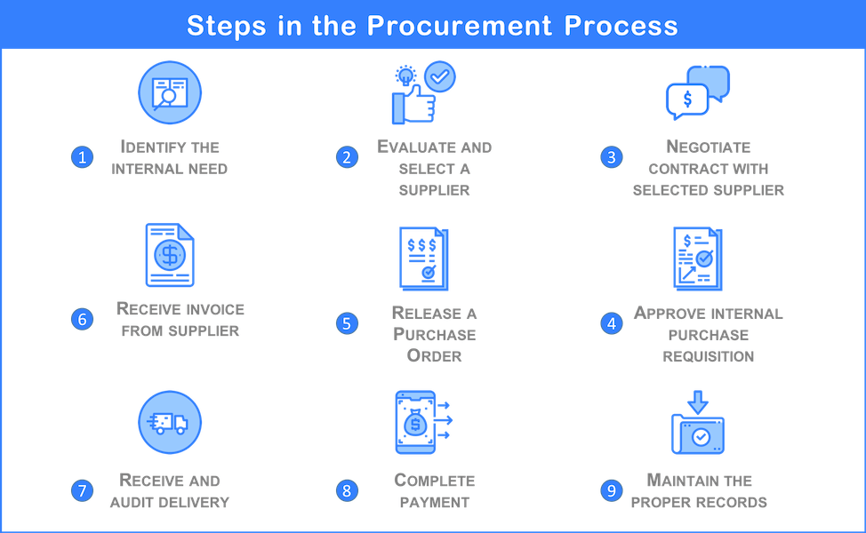Steps in the Procurement Process