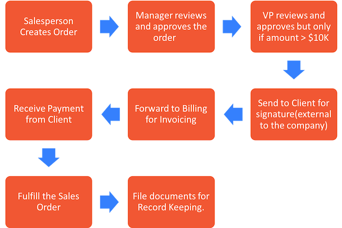 Sales Order Process flow